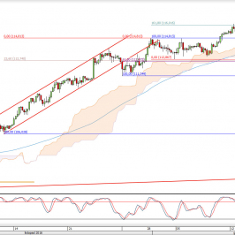 Wykres 4-godzinowy kursu USD/JPY <span> Źródło: TMS Direct <span>