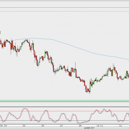 Wykres godzinowy EUR/USD; Źródło: TMS Direct
