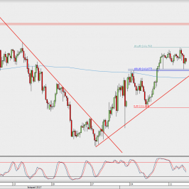 Wykres 4-godzinowy USD/JPY; Źródło: TMS Direct