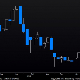 Wykres tygodniowy Shanghai Composite <span>Źródło:Bloomberg</span>
