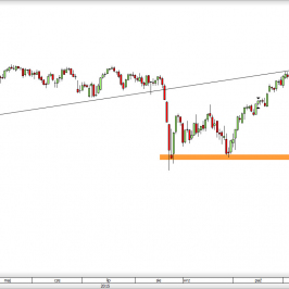 Wykres dzienny kursu S&P500 <span> Źródło: TMS Direct <span>