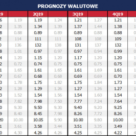 Prognozy na koniec okresu. Ostatnia aktualizacja prognoz: 2 sty 2019 r. Na szaro poprzednie prognozy sprzed miesiąca. Dane rynkowe z 14:01 14 sty 2019 r. 