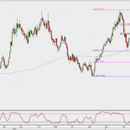 Wykres dzienny AUD/USD; Źródło: TMS Direct