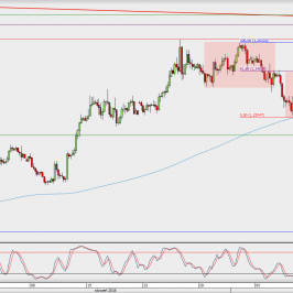 Wykres 4-godzinowy EUR/USD; Źródło: TMS Direct