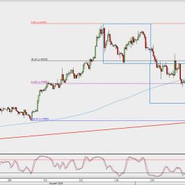 Wykres 4-godzinowy GBP/USD; Źródło: TMS Direct