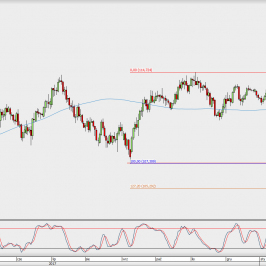 Wykres dzienny USD/JPY; Źródło: TMS Direct