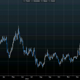 Wykres dzienny EUR/HUF <span>Źródło: BLOOMBERG<span>