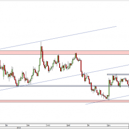 Wykres dzienny kursu EUR/USD <span> Źródło: TMS Direct <span>