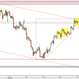 Wykres 4-godzinowy kursu GBP/USD <span> Źródło: TMS Direct <span>