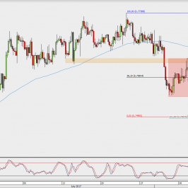 Wykres 4-godzinowy AUD/USD; Źródło: TMS Direct