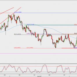 Wykres 4-godzinowy EUR/USD; Źródło: TMS Direct
