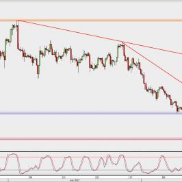 Wykres 4-godzinowy GBP/USD; Źródło: TMS Direct