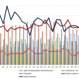 Zmiany poparcia w sondażach od początku roku; Źródło: De Stemming, I&O Research, Ipsos, Peil, TNS NIPO