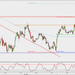 Wykres 4-godzinowy USD/JPY; Źródło: TMS Direct