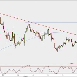 Wykres 4-godzinowy GBP/USD; Źródło: TMS Direct