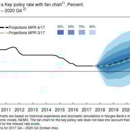 Projekcja ścieżki stopy procentowej z wachlarzami prawdopodobieństwa z grudniowego raportu Norges Banku; Źródło: Norges Bank