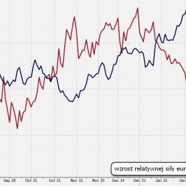 Siła relatywna STOXX 600/ S&P 500 i kurs EUR/USD <span>Źródło: BLOOMBERG<span>