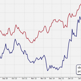 Dyferencjał stóp procentowych i kurs EUR/USD<span>Źródło: BLOOMBERG<span>