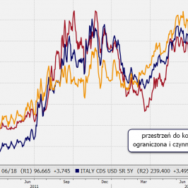 Stawki CDS na dług Włoch i Hiszpanii oraz indeks iTraxx Europe <span> Źródło: Bloomberg <span> 