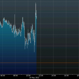 Wykres tickowy kursu EUR/USD <span>Źródło: BLOOMBERG<span>