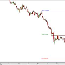 Wykres dzienny kursu EUR/USD <span> Źródło: TMS Direct <span>