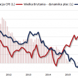 Zestawienie brytyjskiej inflacji CPI z dynamiką płac oraz GBP ważonym handlem; Źródło: TMS NonStop, Bloomberg