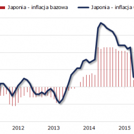 Inflacja w japońskiej gospodarce; Źródło: TMS NonStop, Bloomberg