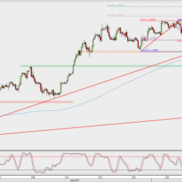 Wykres 4-godzinowy EUR/USD; Źródło: TMS Direct