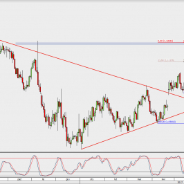 Wykres dzienny EUR/USD; Źródło: TMS Direct