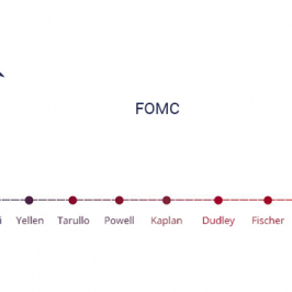 Układ sił w  FOMC (z Tarullo, którego kadencja wygasła). Źródło: TMS NonStop