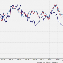 Zestawienie tempa zacieśnianami z poziomami indeksu dolarowego oraz rentownościami 10-letnich obligacji USA; Źródło: Bloomberg