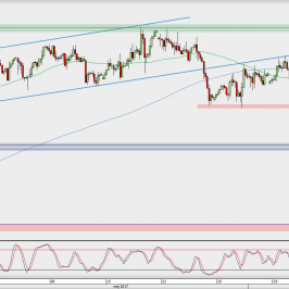 Wykres 4-godzinowy GBP/USD; Źródło: TMS Direct