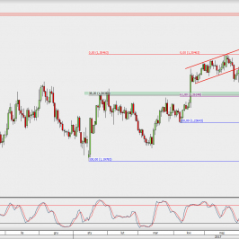 Wykres dzienny GBP/USD; Źródło: TMS Direct