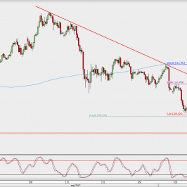 Wykres 4-godzinowy USD/JPY; Źródło: TMS Direct
