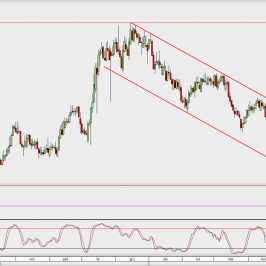 Wykres dzienny USD/PLN; Źródło: TMS Direct