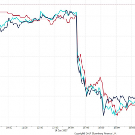 Wykres tickowy EUR/USD, USD/JPY i rentowności obligacji USA 10Y. Źródło:Bloomberg