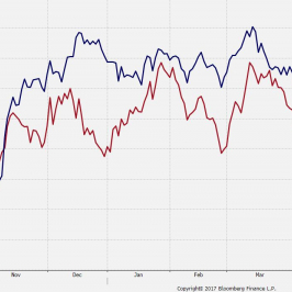 Wykres dzienny rentowności długu USA 10Y i Niemiec 10Y. Źródło: Bloomberg