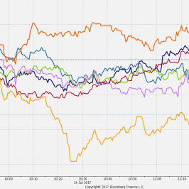 Wykres tickowy walut G10; Źródło: Bloomberg