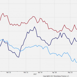 Znormalizowany przebieg notowań USD/PLN, USD/ZAR i USD/TRY (31.12.2016 =100). Źródło Bloomberg