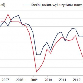 PKB i wykorzystanie mocy produkcyjnych <span>Źródło: GUS, NBP<span>