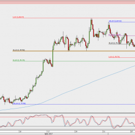 Wykres 4-godzinowy AUD/USD; Źródło: TMS Direct