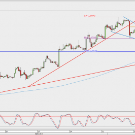 Wykres 4-godzinowy EUR/USD; Źródło: TMS Direct