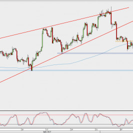 Wykres 4-godzinowy GBP/USD; Źródło: TMS Direct