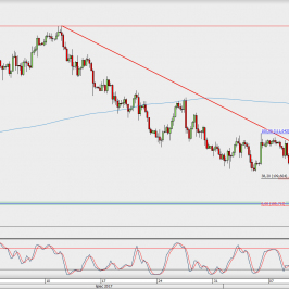 Wykres 4-godzinowy USD/JPY; Źródło: TMS Direct