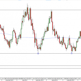 Wykres dzienny kursu USD/CHF<span>Źródło: TMS Direct