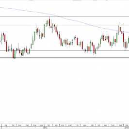 Wykres tygodniowy kursu USD/CHF<span>Źródło: TMS Direct
