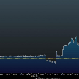 Wykres tickowy EUR/PLN <span> Źródło: Bloomberg <span>