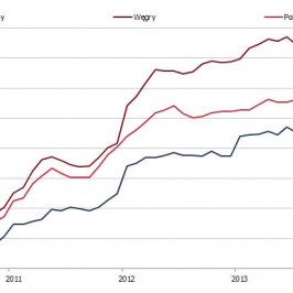 Inflacja w regionie EŚW<span>Źródło: Eurostat<span>