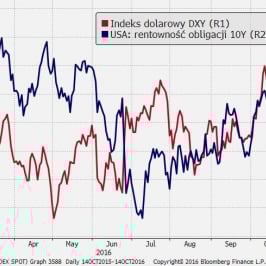 Ineks dolarowy vs rentowność 10-latek USA