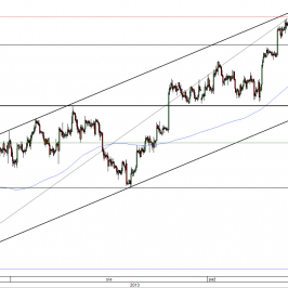 Wykres 4-godzinowy kursu EUR/USD<span> Źródło: TMS Direct